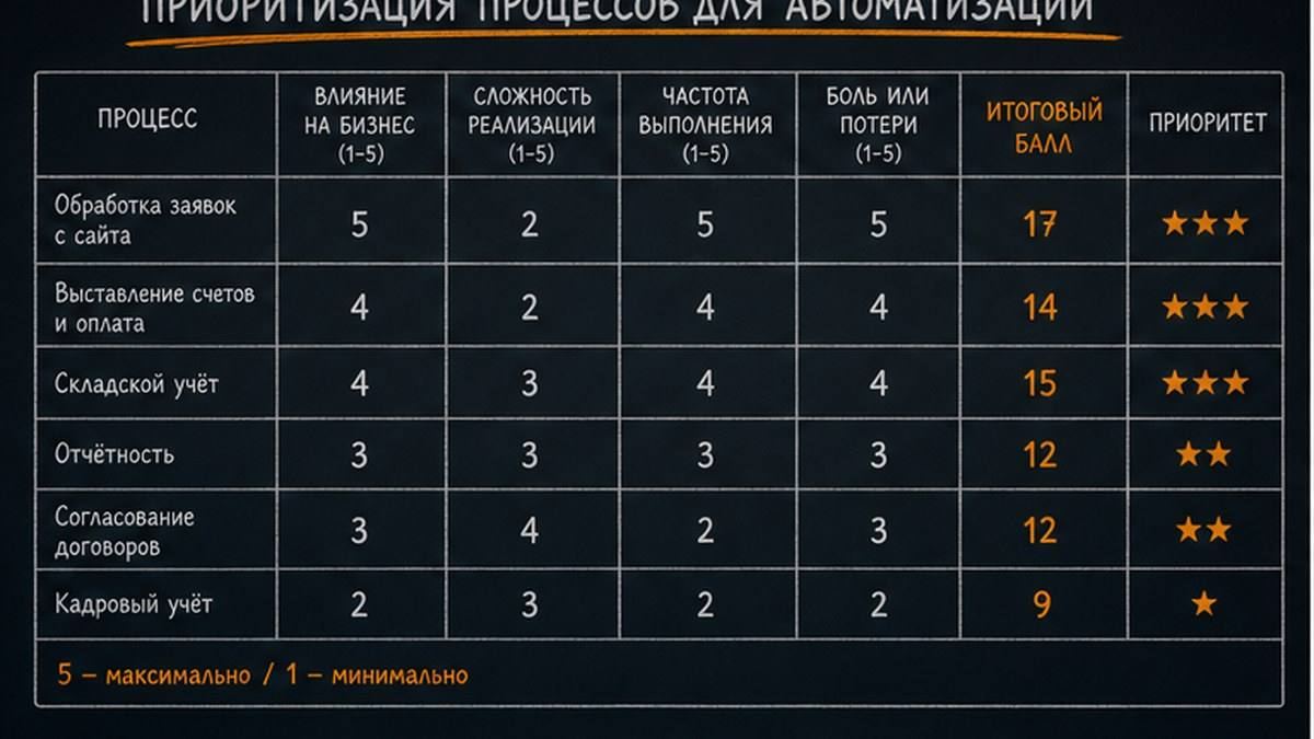 Дерево решений: таблица, бот, CRM или код на пилоте