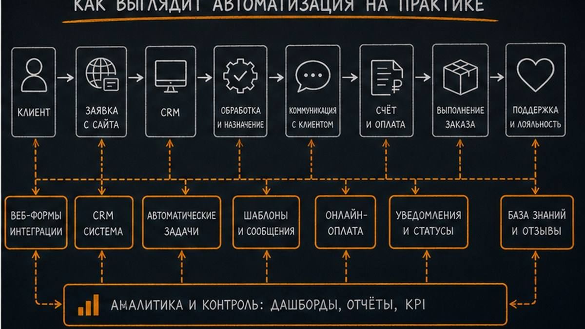 Чеклист пилота автоматизации бизнес-процесса на 1–2 недели