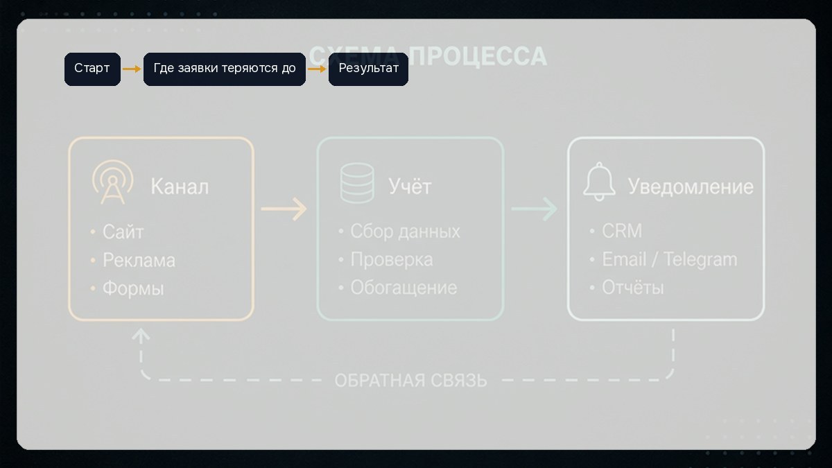 Схема: канал заявки, квалификация, учёт и уведомление