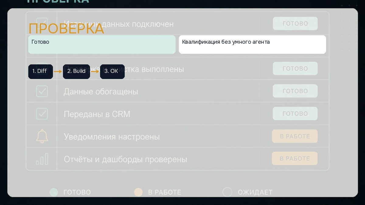 Чеклист пилота автоматизации заявок
