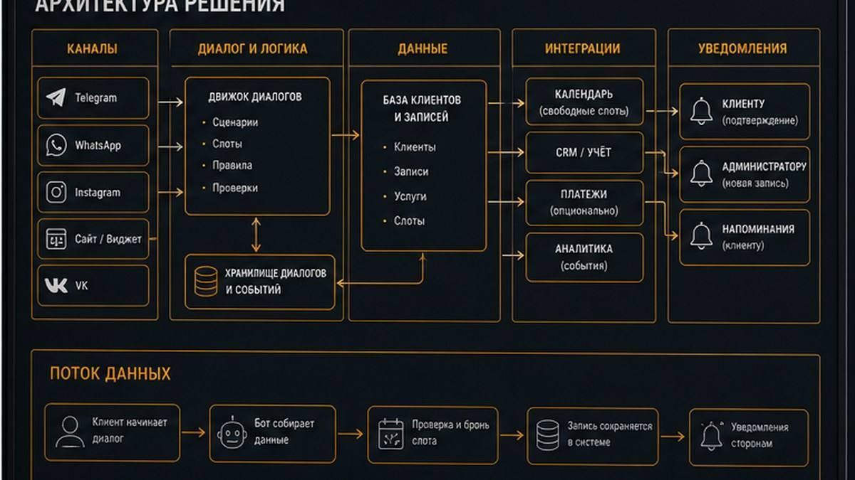 Четыре действия пилота: запись, перенос, отмена, напоминание