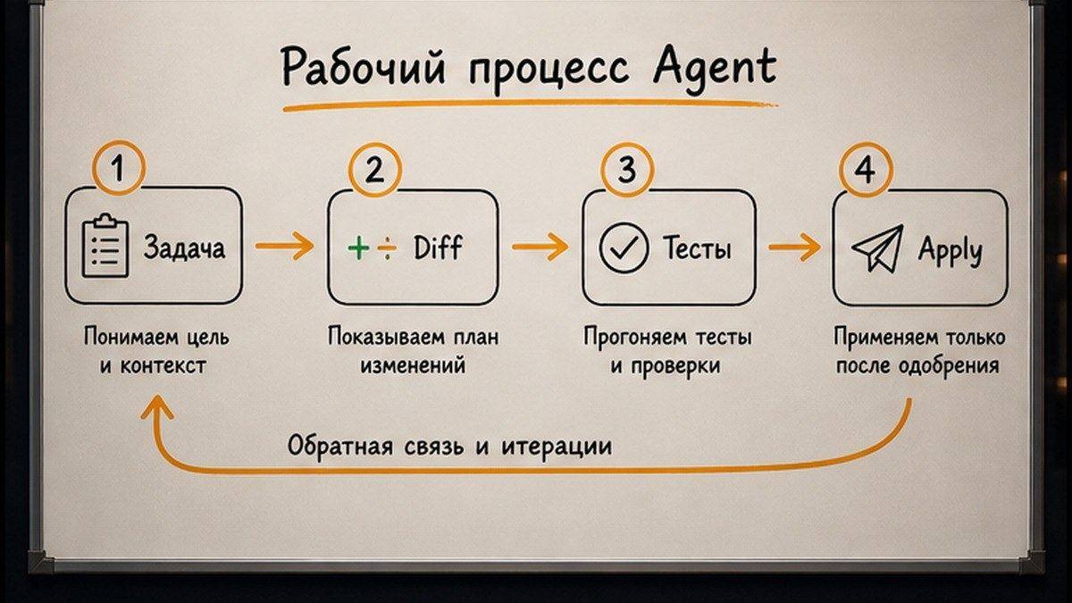Схема безопасного workflow: задача → diff → тесты → Apply