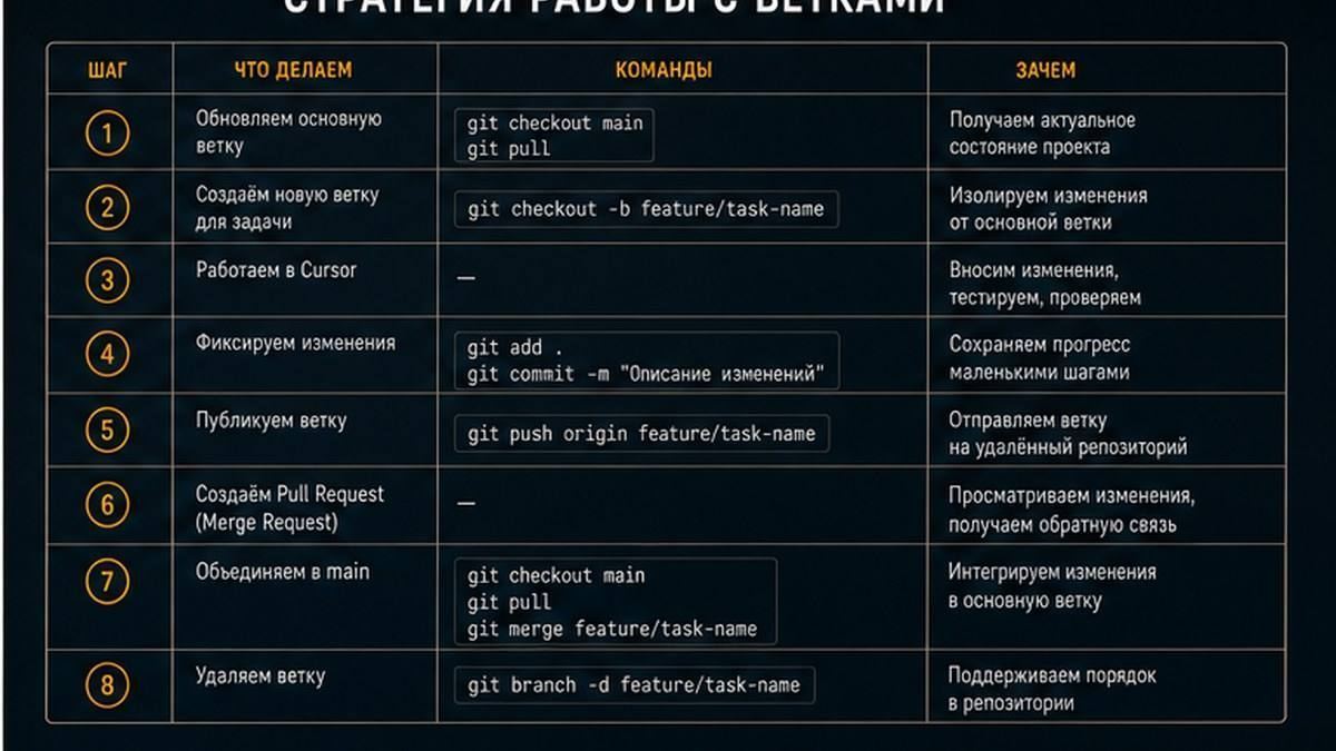Таблица: что ломается при коммите агента в main без ветки