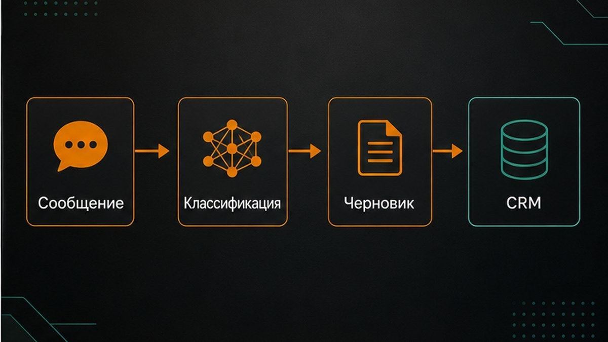 Схема: чат-бот, автоматизация и ИИ-агент в одном контуре