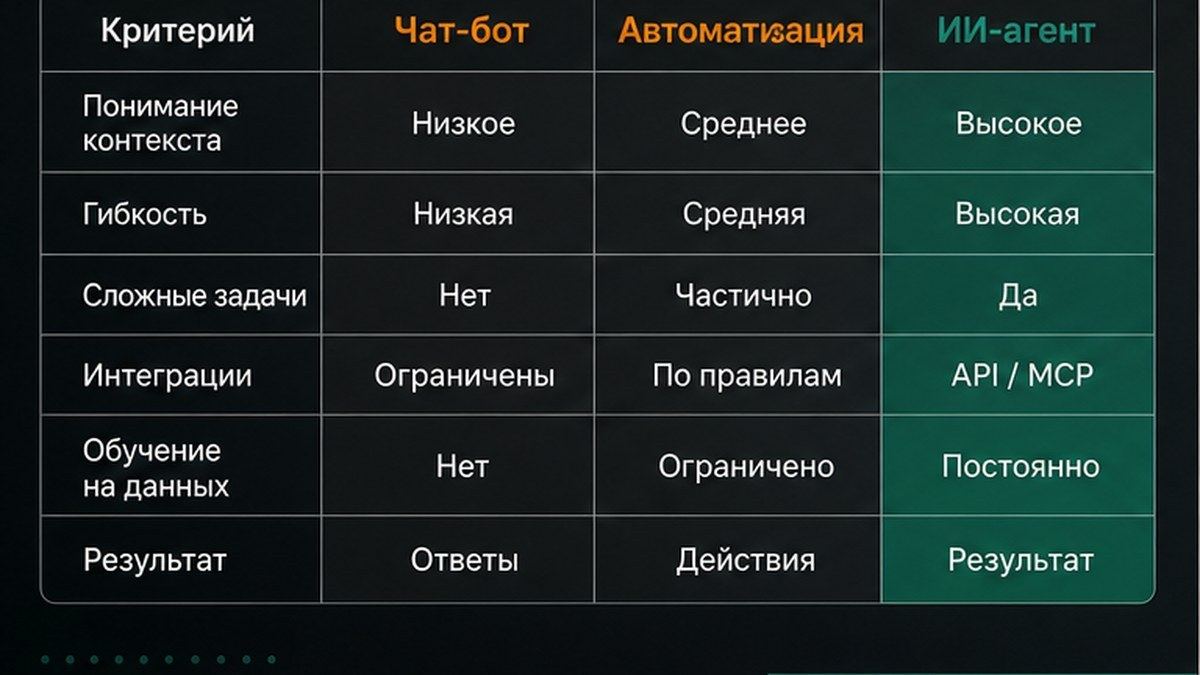 Матрица задач для ИИ-агента: можно, с ревью, нельзя