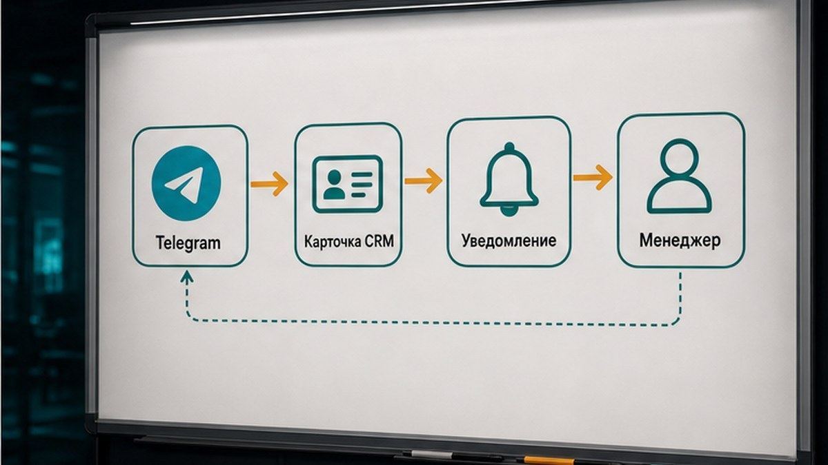 Схема минимальной интеграции Telegram и CRM