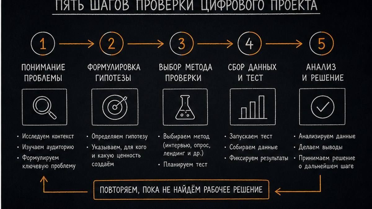 Схема: гипотеза, интервью, canvas и критерий пилота до кода