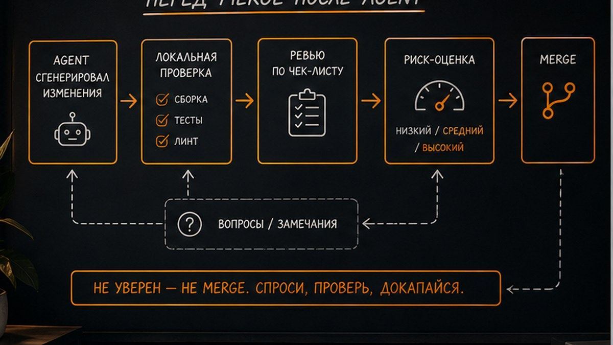 Таблица проверок после Agent: lint, test, build
