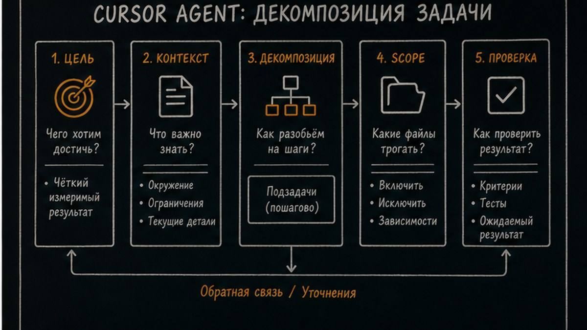 Схема: один результат вместо эпика «сделай интеграцию»