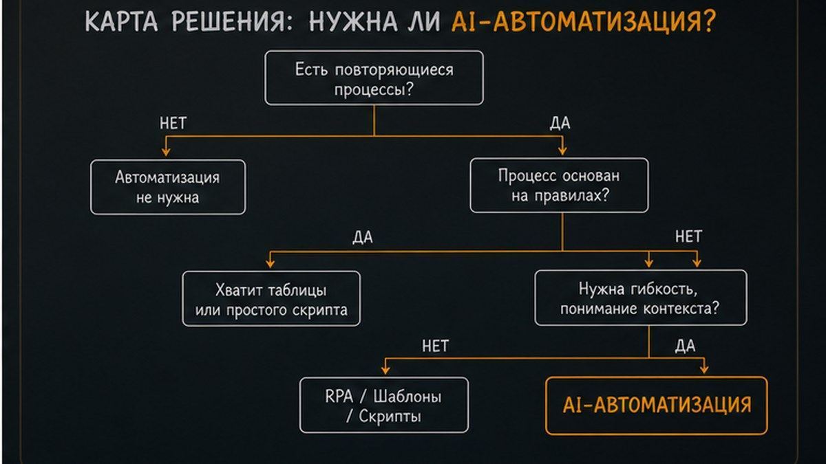 Три стоп-ветки: меняющийся процесс, редкая задача, высокая цена ошибки