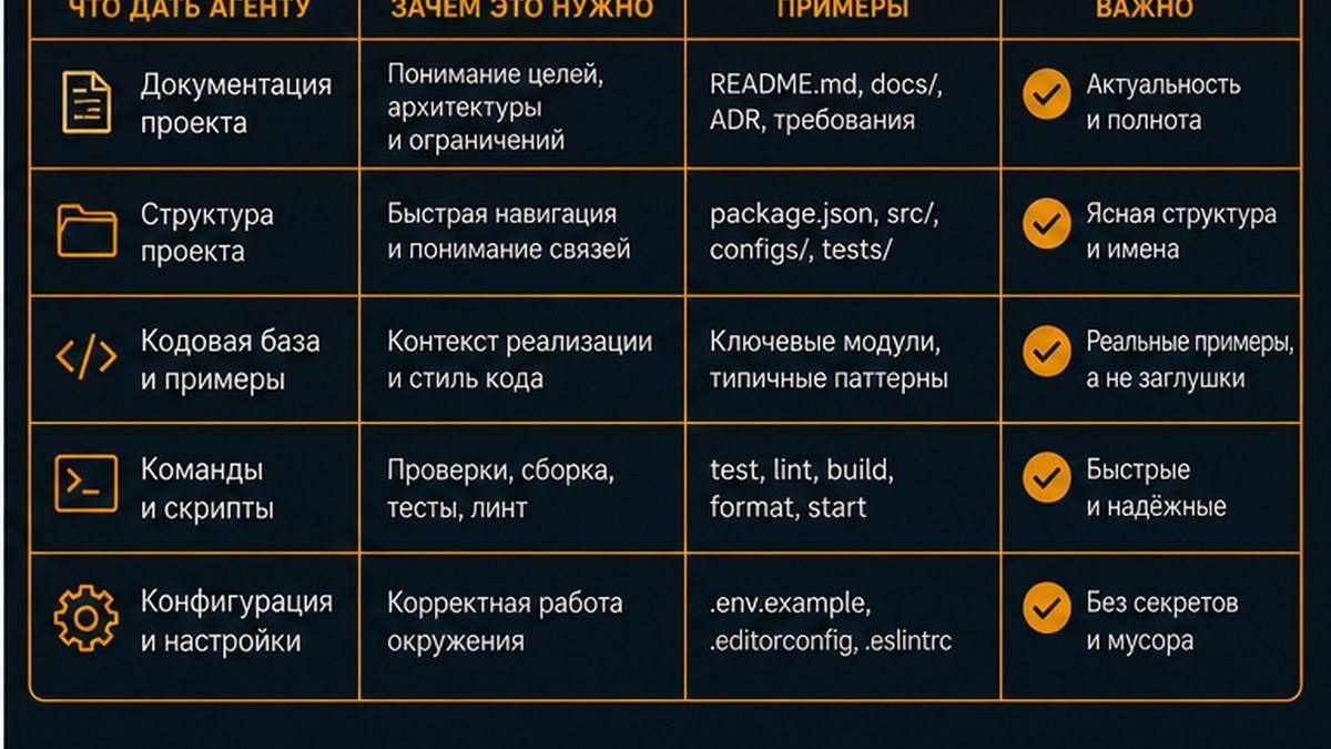 Схема: зачем агенту нужен контекст проекта до первой задачи
