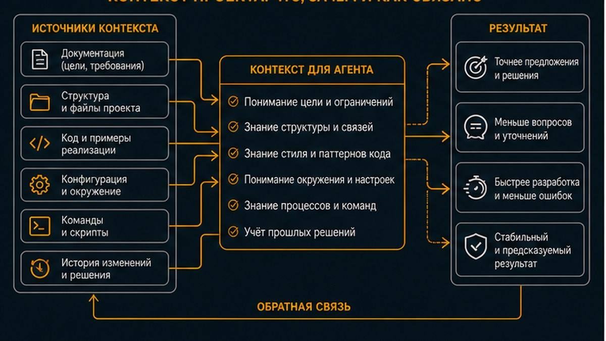 Таблица: что положить в project brief - структура репо и стек