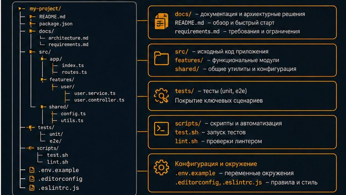 Чеклист verify: lint, test, build и критерий «готово»