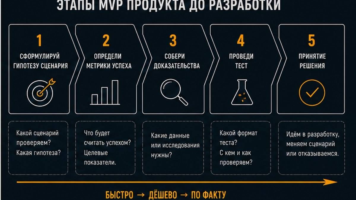 Таблица MVP scorecard: гипотеза, сценарий, критерий готовности и anti-scope